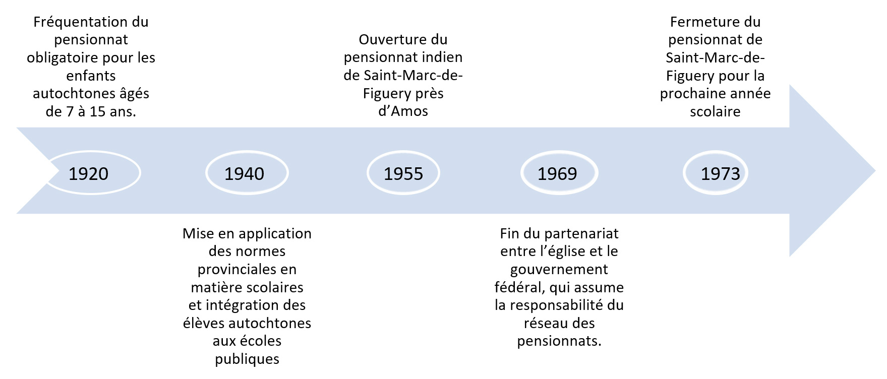 Modèle de représentation visuelle chronologique - Guide de lecture universitaire UQAT